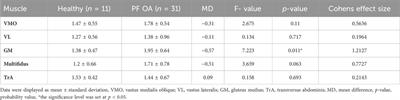 Is muscle activation diverse in females with isolated patellofemoral osteoarthritis contrasted with age-matched healthy controls during stair descent task?